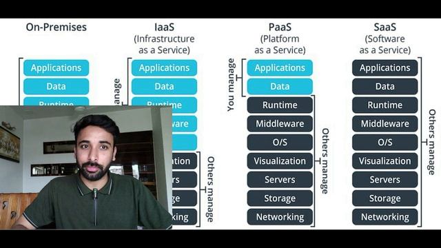 AWS Tutorials - 3 - Cloud Computing Service Models | IAAS | PAAS | SAAS (in Hindi)