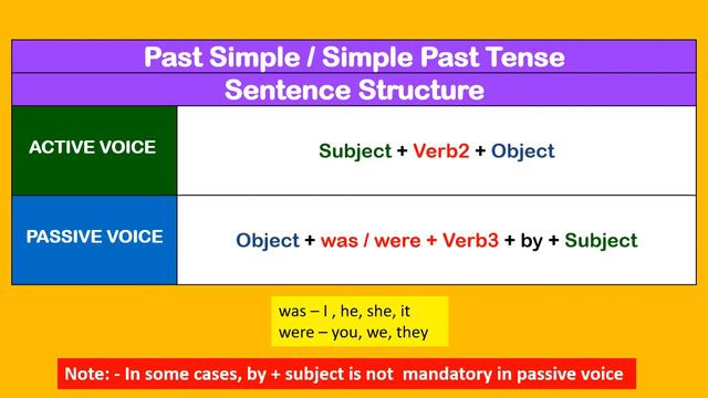 Active to Passive Present Past Future Tenses | English Grammar | Happy To Teach смотреть онлайн