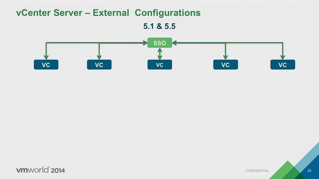 VMworld 2014: INF2311 - vCenter Server Architecture and Deployment Deep Dive смотреть онлайн