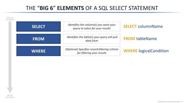 The Big 6 of SQL: SELECT, FROM, WHERE, GROUP BY, HAVING, ORDER BY смотреть онлайн