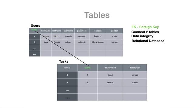 Java 9 Course - Build a Todo App With JavaFX - Database - Part 4 смотреть онлайн