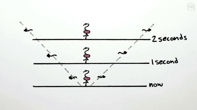 Эйнштейн и специальная теория относительности [MinutePhysics] смотреть онлайн