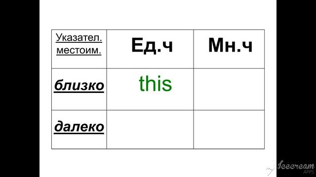 Указательные местоимения These Those