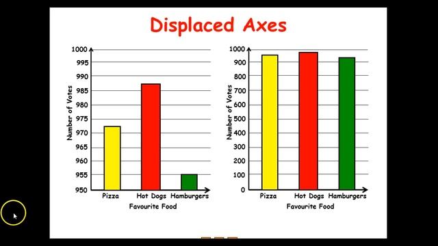 Misleading Graphs смотреть онлайн