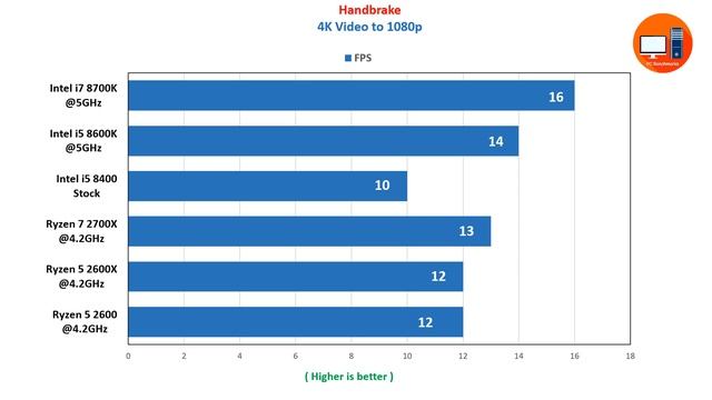 Ryzen 7 2700x, Ryzen 5 2600x And Ryzen 5 2600 Vs Intel I7 8700k, I5 8600k And I5 8400 Overclock Ben