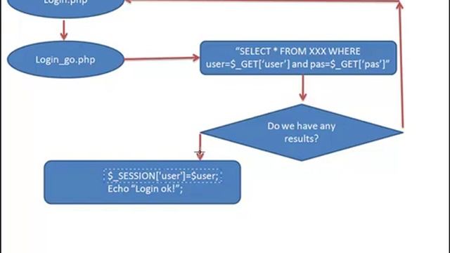 How to create secure PHP script login form page using session tutorial смотреть онлайн