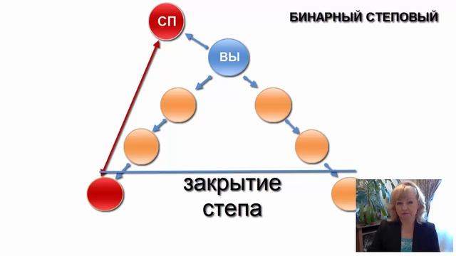Особенности и плюсы степового бинарного маркетинг плана. МЛМ. смотреть онлайн