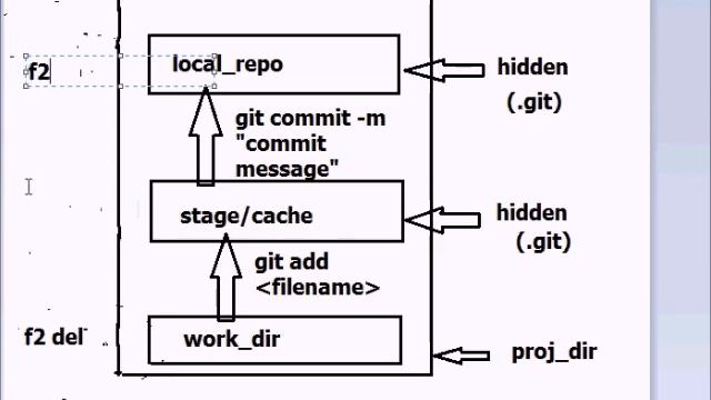Git in Telugu part (4/8) | Git rm, Git mv commands | Devops Tutorial for beginners смотреть онлайн