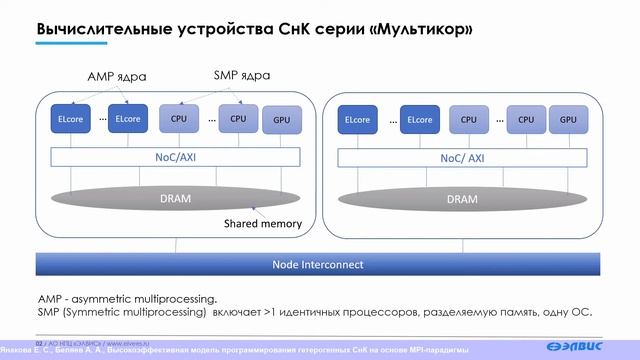 НСКФ-2020 Высокоэффективная модель программирования гетерогенных СнК на основе MPI-парадигмы смотреть онлайн