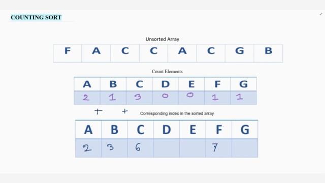 Counting Sort Algorithm : Example смотреть онлайн