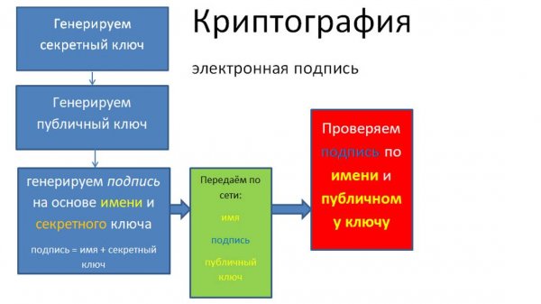 Электронная подпись на языке программирования C# .net (часть 1)