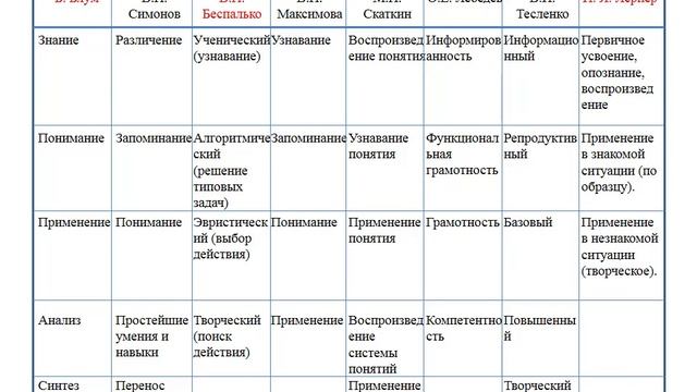 Теория и практика педагогических измерений. Лекция 4.1. смотреть онлайн