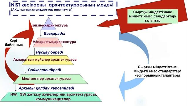 Талипова М.Ж. IT инфракурылым. 9лекция смотреть онлайн