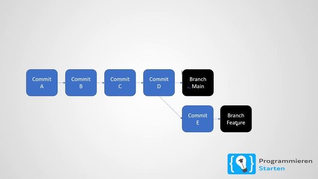 Git Tutorial Deutsch #5 - Git Checkout und HEAD смотреть онлайн