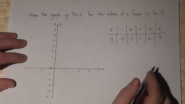 Straight line graphs : plotting y=3x-2 смотреть онлайн