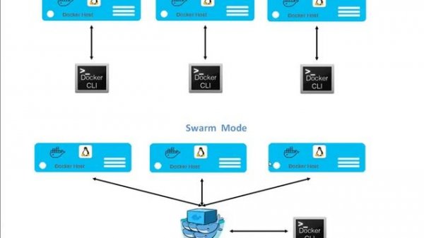 Docker Swarm | Quick Introduction and Basics