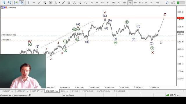 Волновой анализ основных валютных пар на 14 мая