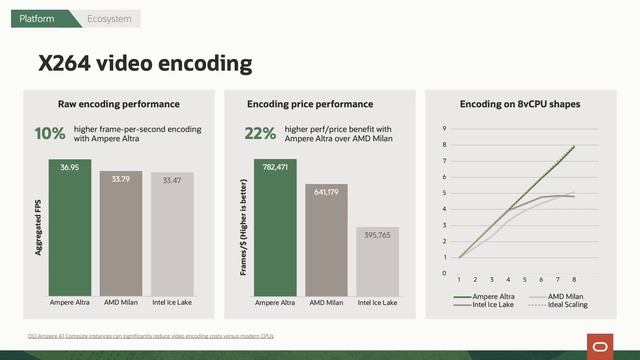 Oracle Live: Advancing the future of cloud with Arm-based computing смотреть онлайн