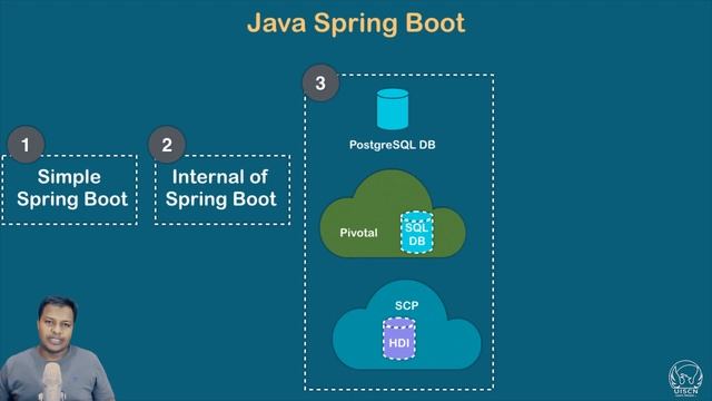 SAP® Cloud Foundry Application With Spring Boot | SAP® Cloud Platform | PostgreSQL in CF| HDI in SC смотреть онлайн