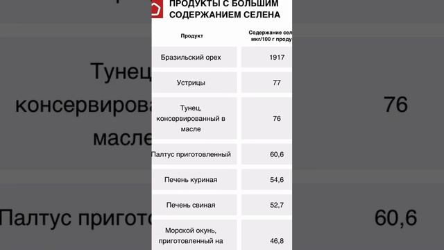 В каких продуктах большое количество селена #селен #полезнаяеда смотреть онлайн