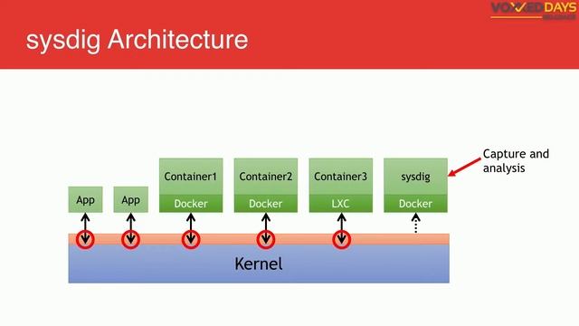 VDB16 - The Dark Art of Container Monitoring - Perica Milosevic смотреть онлайн