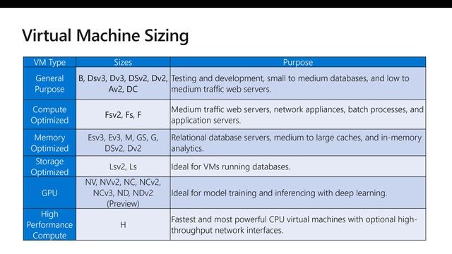 05. Module 2 - Lesson 1 - Azure Virtual Machines - Virtual Machine Planning смотреть онлайн