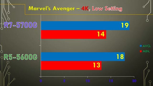 Ryzen 5-5600G Vs Ryzen 7-5700G   || 12 Game Benchmark In 4K