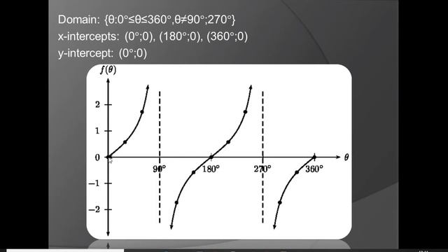 Graphs of Trigonometric functions ( sin(x), cos(x), tan(x), sec(x), csc(x) and tan(x) ) смотреть онлайн