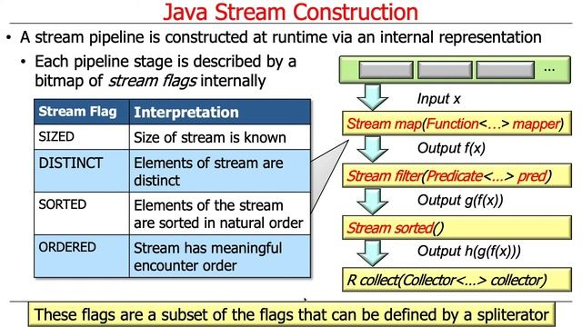 Java Stream Internals: Construction смотреть онлайн