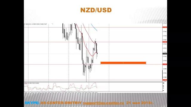 Текущая ситуация на валютном рынке от 21.05.2015