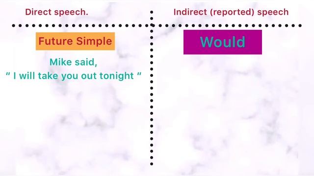 Reported Speech. Direct Speech And Indirect Speech. Төл сөз және Төлеу сөз.