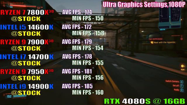 I5 14600K Vs R7 7800X3D Vs I7 14700K Vs R9 7900X3D Vs I9 14900K Vs R9 7950X3D ||