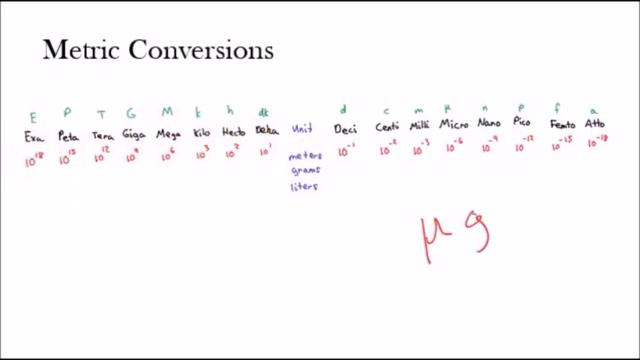 AP Chemistry: Converting Units Using Dimensional Analysis смотреть онлайн