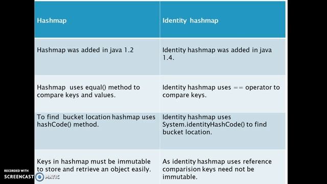 Difference between HashMap and IdentityHashmap in java смотреть онлайн