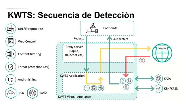 Kaspersky Web Traffic Security смотреть онлайн