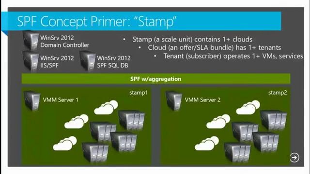Enabling Hosted IaaS Clouds Using System Center 2012 SP1 with Windows Server- EPC Group смотреть онлайн