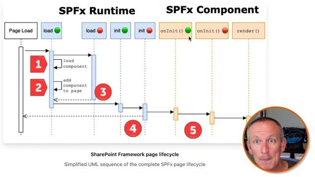 SPFx Basics: Initializing components - constructor vs. onInit() смотреть онлайн