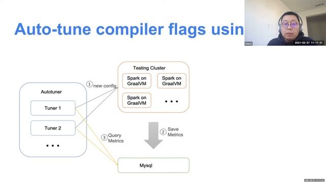 GraalVM at Facebook — The 2021 Graal Workshop at CGO смотреть онлайн