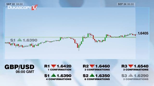 Уровни поддержки и сопротивления смотреть онлайн
