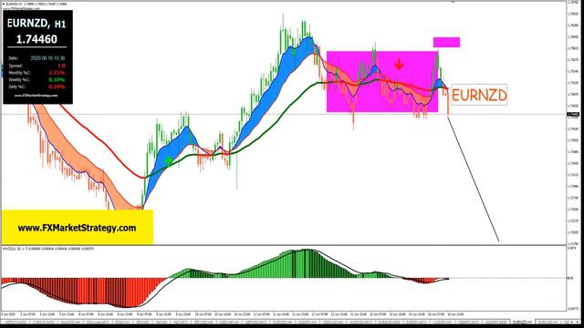 Equity is back up after small correction? will it continue !! EUR is crushed смотреть онлайн