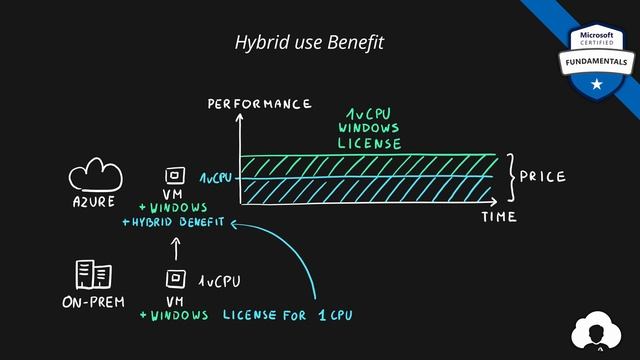 AZ-900 Episode 36 | Cost Reduction Methods, Reservations, Hybrid benefit, Spot VM, Pricing & TCO смотреть онлайн