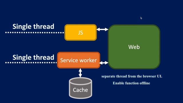 PWA Progressive Web App tutorial #9 What is service worker in PWA? смотреть онлайн