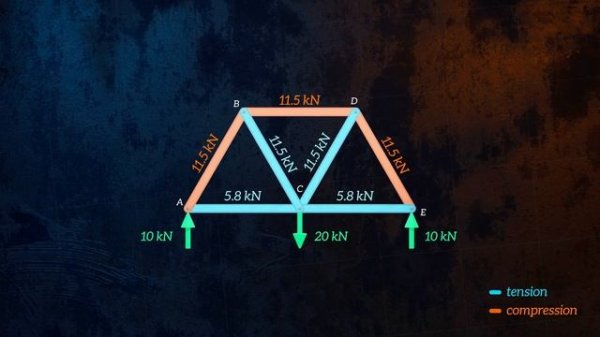 Understanding and Analysing Trusses