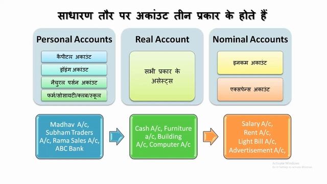 Types of Accounts in Hindi - Personal, Nominal And Real Account - Tally Accounting in Hindi - Part смотреть онлайн