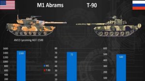 Сравнение танков России и США.  Какие танки на вооружении США и России?