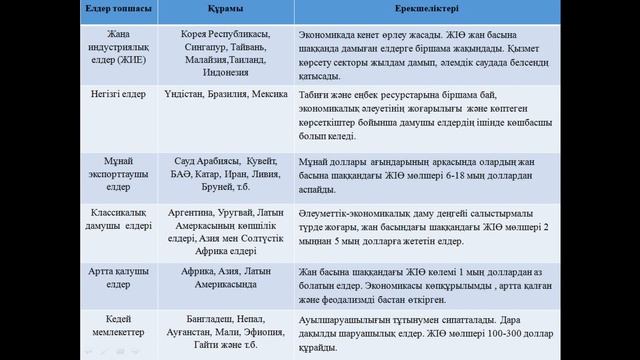 9 сынып, География. Экономикалық даму деңгейі бойынша дүниежүзі елдерін топтастыру. 11 сабақ смотреть онлайн