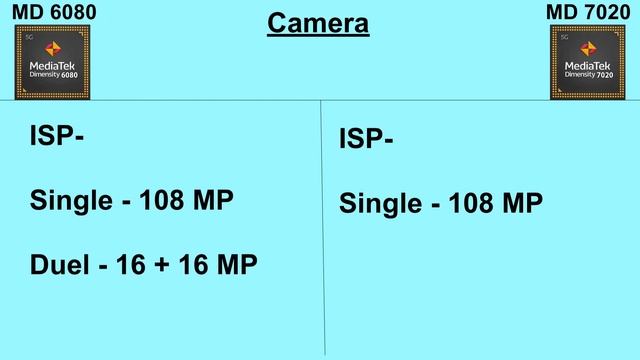 Dimensity 6080 Vs Dimensity 7020 смотреть онлайн