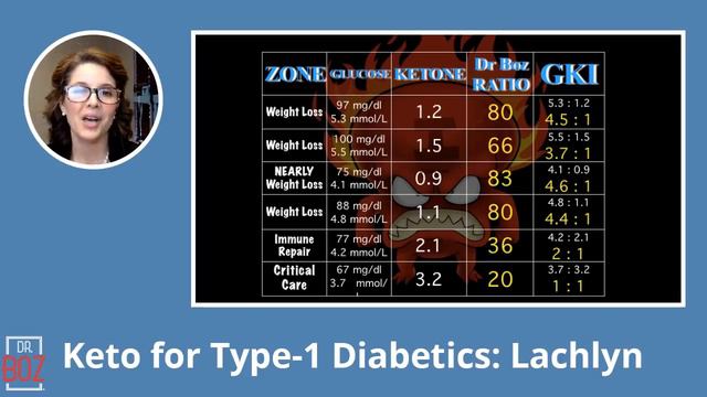 Keto to Lose Weight as Type 1 Diabetic, HOW TO LOSE WEIGHT! смотреть онлайн