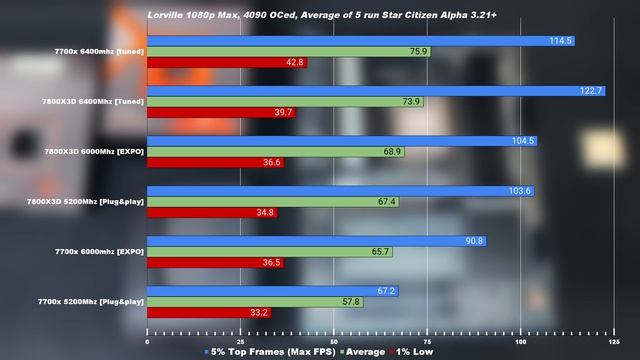 Star Citizen 7700X vs 7800X3D CPU & RAM benchmark (5200Mhz vs 6000mhz vs 6400mhz tuned) смотреть онлайн