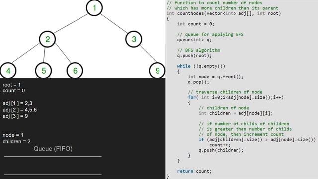 Count number of nodes having more number of children than parents in n-ary tree | GeeksforGeeks смотреть онлайн